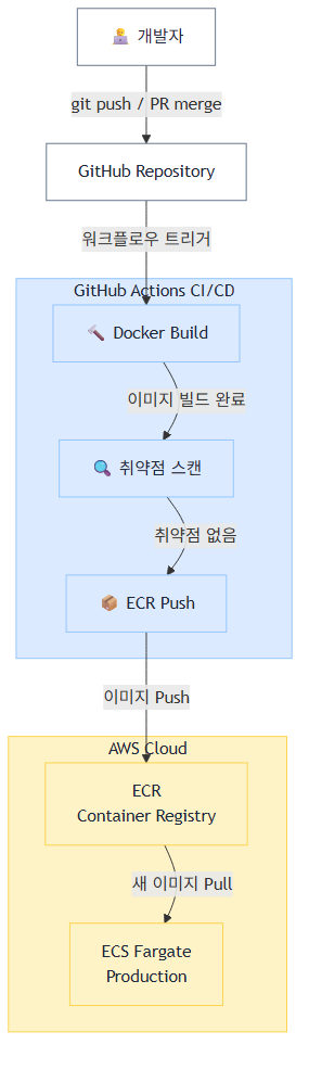 GitHub Actions Docker 배포 파이프라인 구조