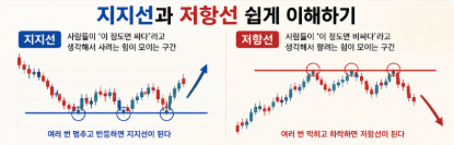지지선과 저항선을 보여주는 그래프