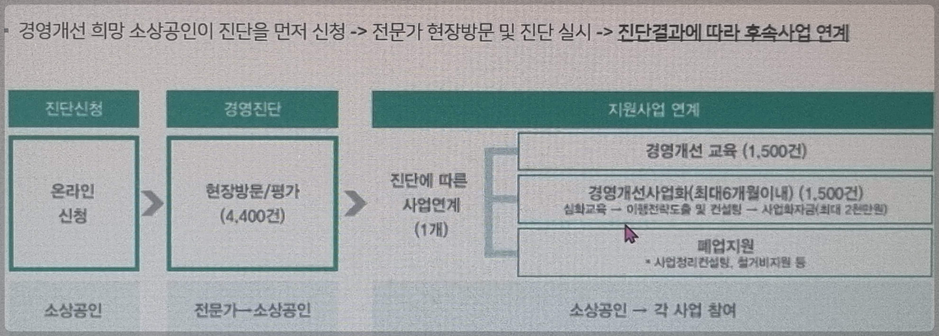 소상공인 희망리턴패키지 경영개선지원 2천만원 받자