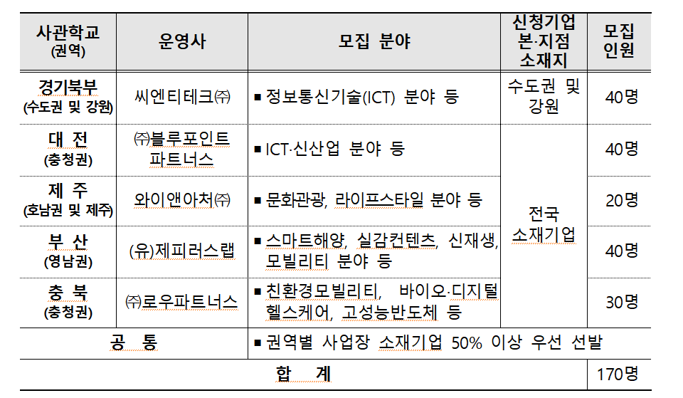 민간 주도형 청년 창업 사관학교 모집규모
