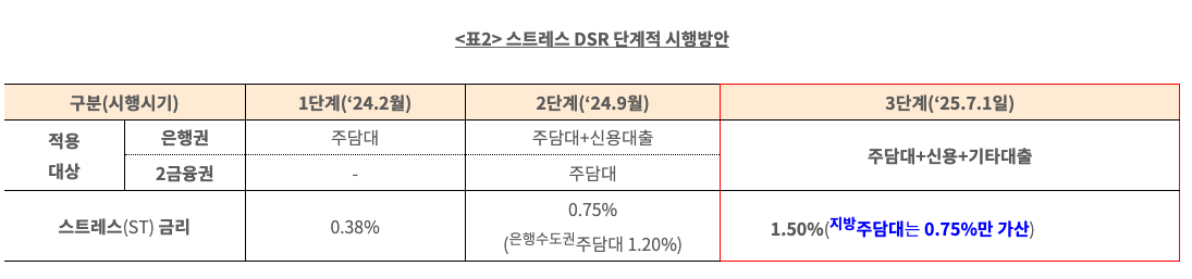 3단계 스트레스 DSR 적용대상