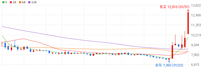 헷지-관련주-제주은행-주가