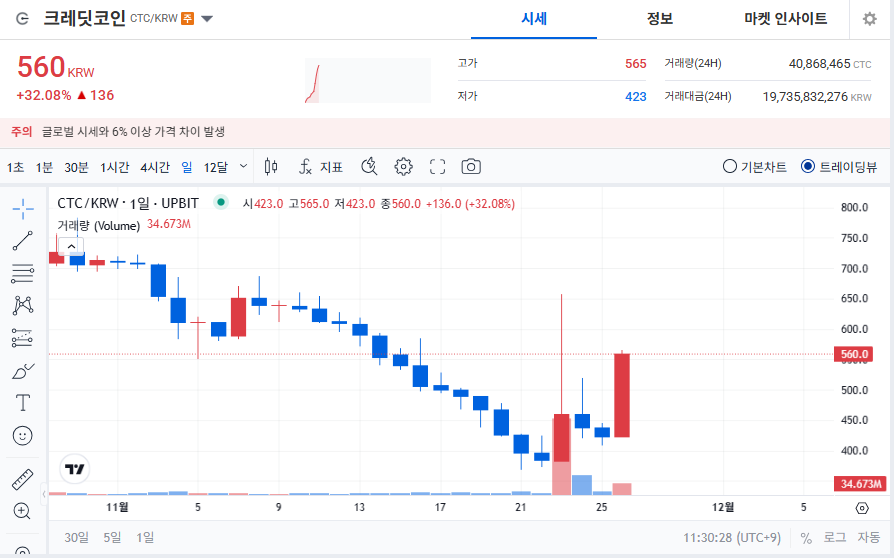 크레딧코인(CTC) 코인 오늘 급등 이유 시세 가격 전망까지