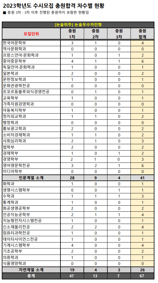 2023숙명여대 논술전형 예비번호 충원율