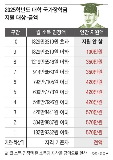 2025 국가장학금 신청 기간, 신청 자격, 소득 구간 기준 알아보기!