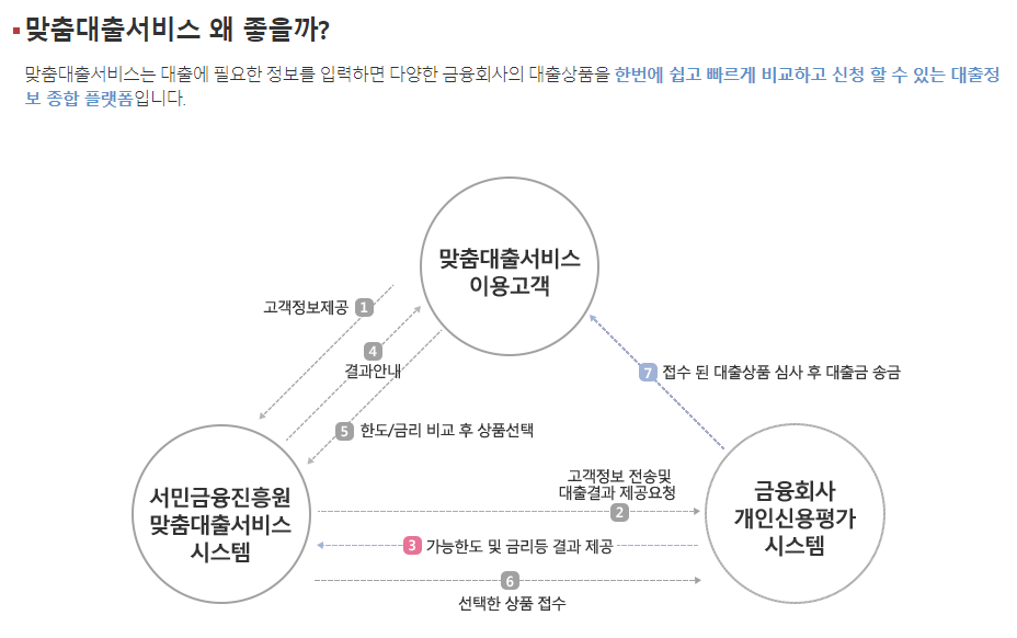 맞춤대출서비스 왜 좋을까?