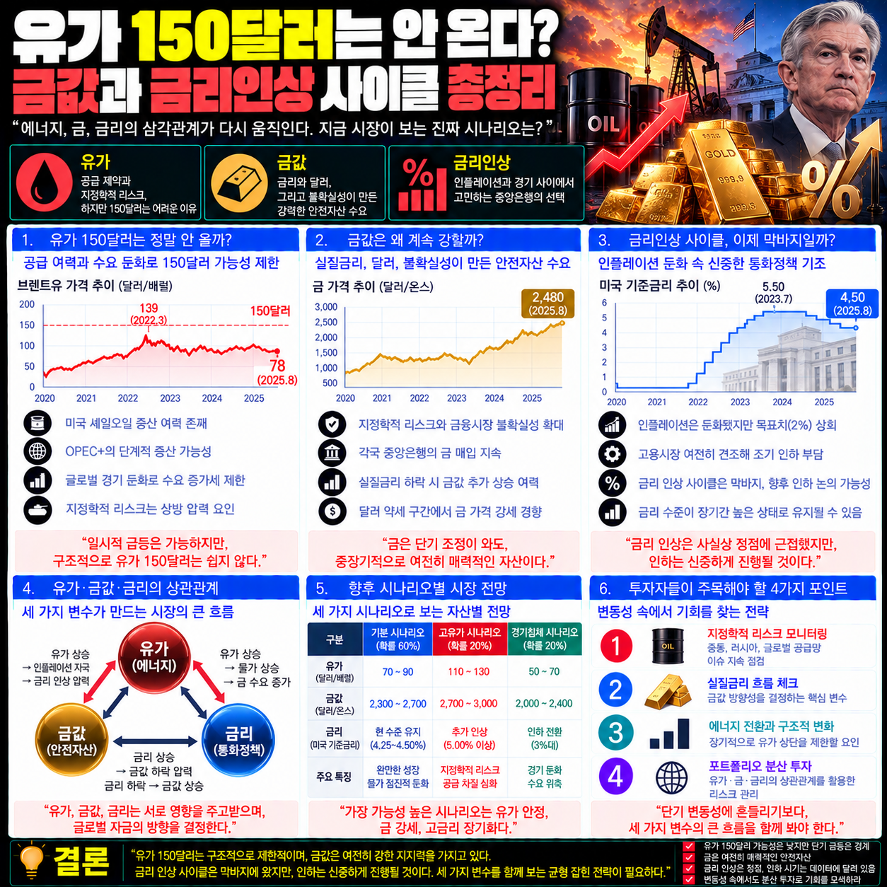 유가150달러