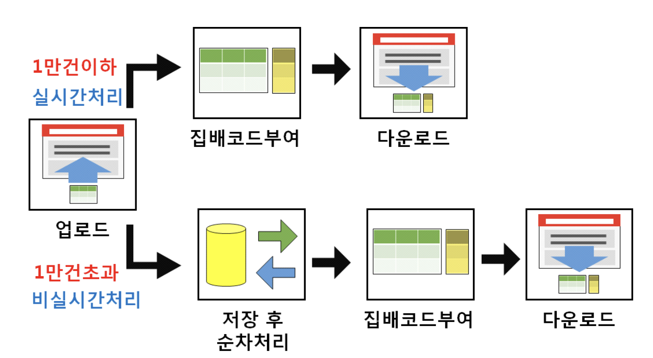 우체국 집배코드 부여서비스