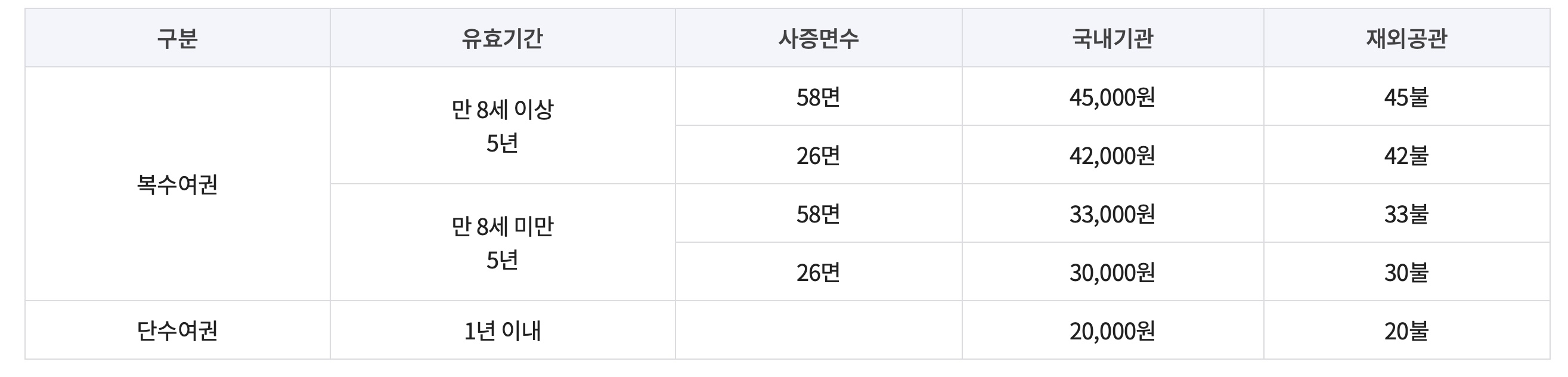 미성년자 여권발급 수수료