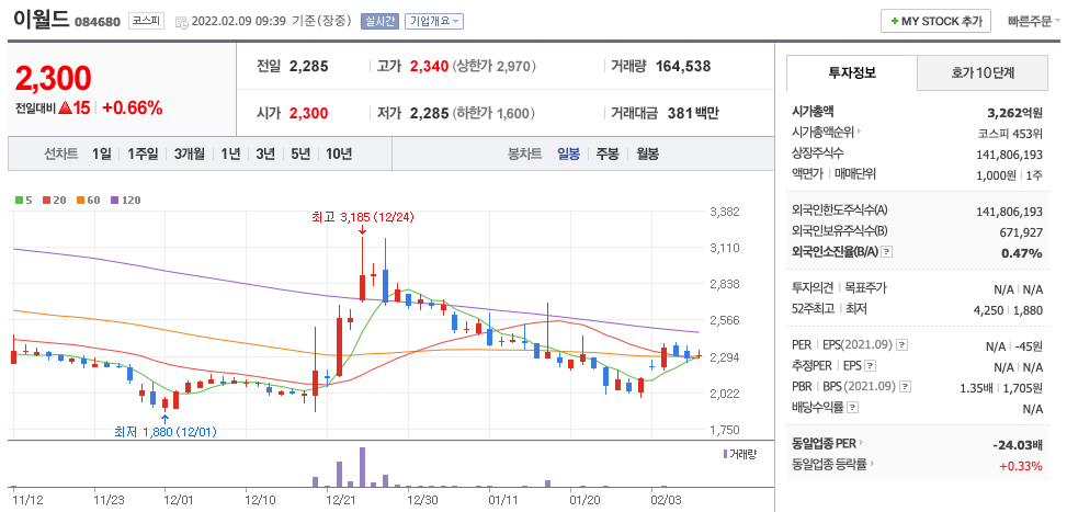 이월드-주가-차트