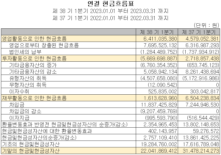 상아프론테크 - 현금흐름표