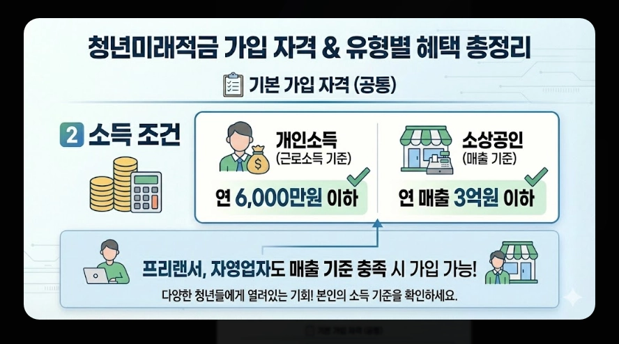 청년미래적금(가입 자격, 혜택, 청년도약계좌 차이점)(+ 가입 5단계 가이드)