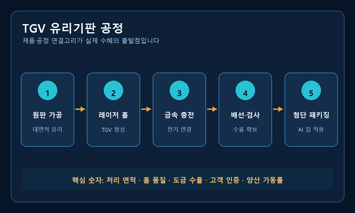 원판 가공 레이저 홀 금속 충전 배선 검사 첨단 패키징으로 이어지는 TGV 유리기판 공정
