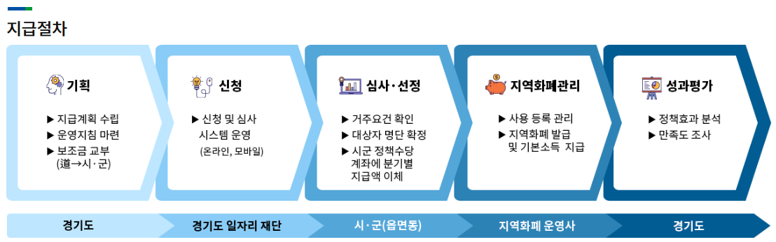경기도 청년기본소득 지급절차 순서도