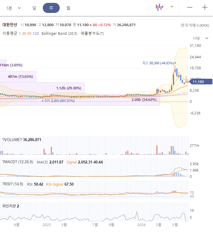대원전선 주가 전망 차트 분석