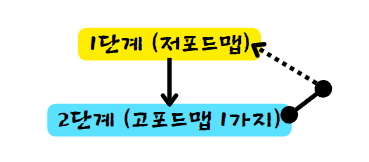 반복단계 설명
