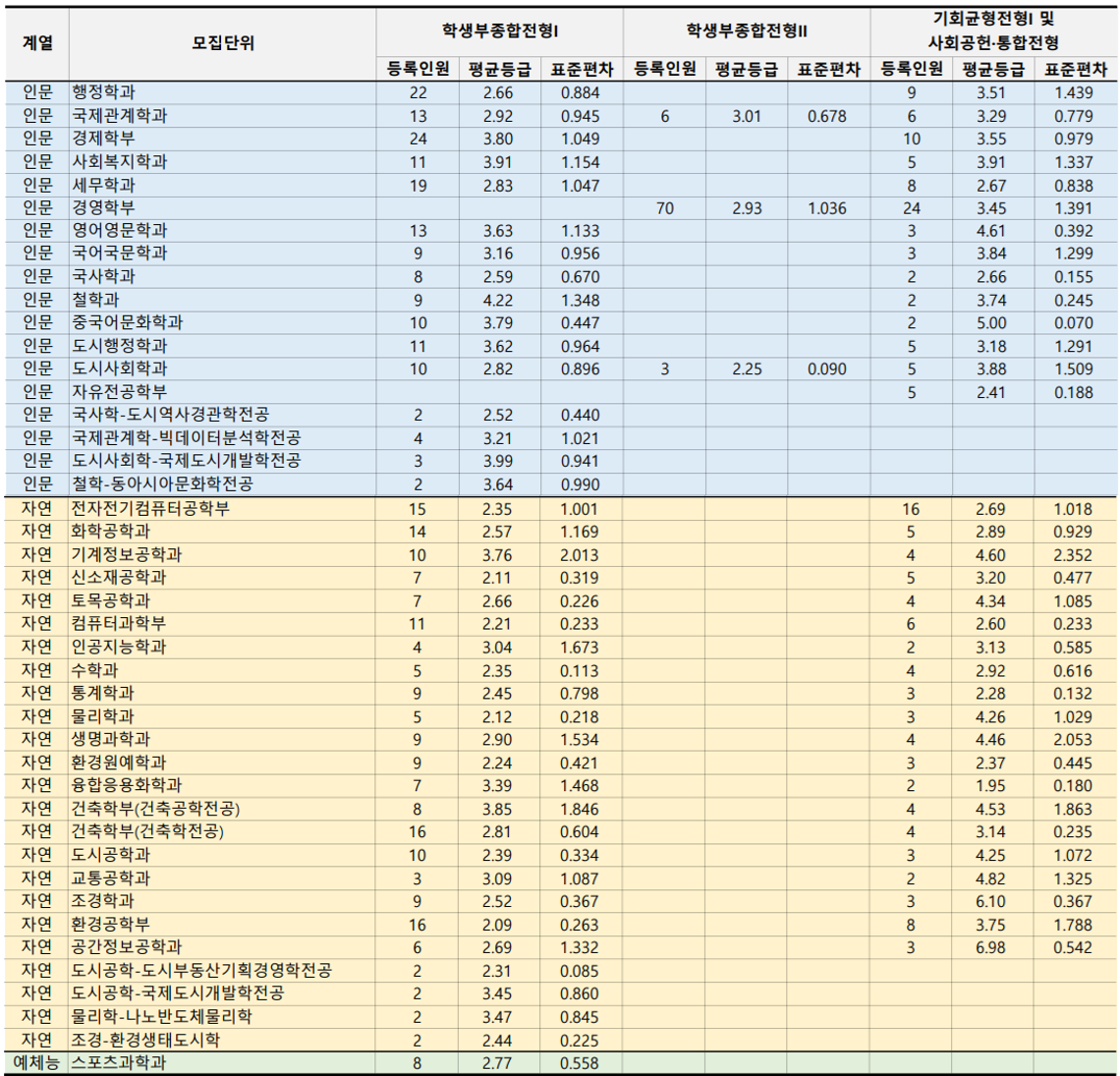 서울시립대-2024-수시입결-학종