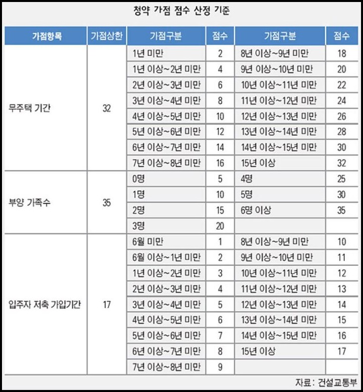 청약 가점 점수 산정 기준