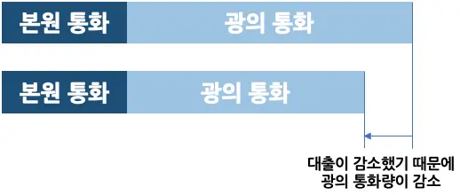 금리 인상으로 인한 효과