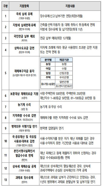 일반재난지역, 특별재난지역 지원항목 및 지원내용1