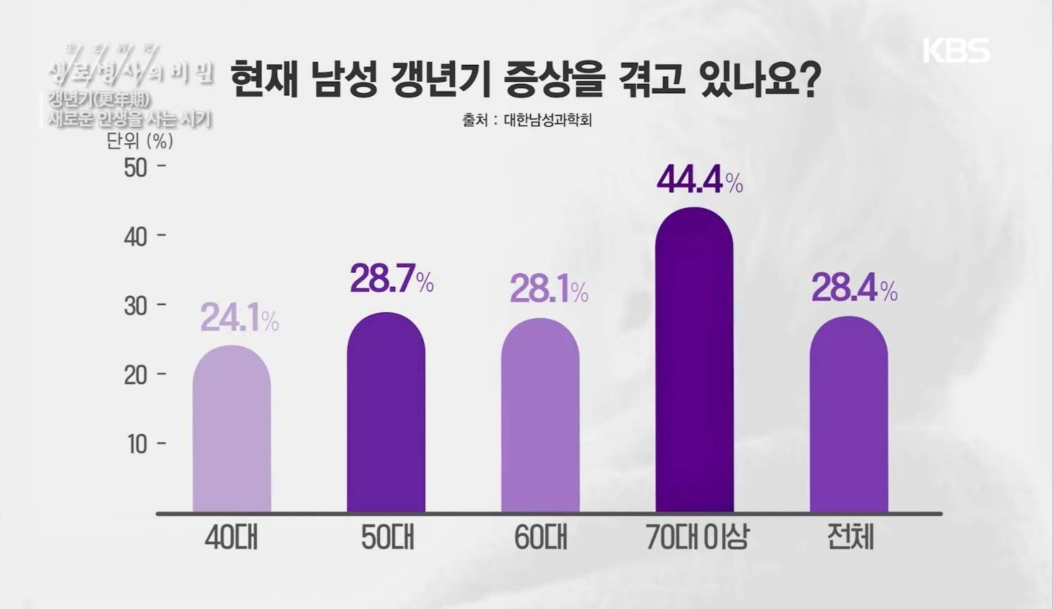 남성 갱년기 증상