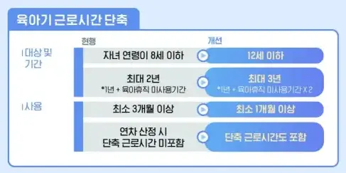 육아지원 3법 개정 : 육아기 근로시간 단축