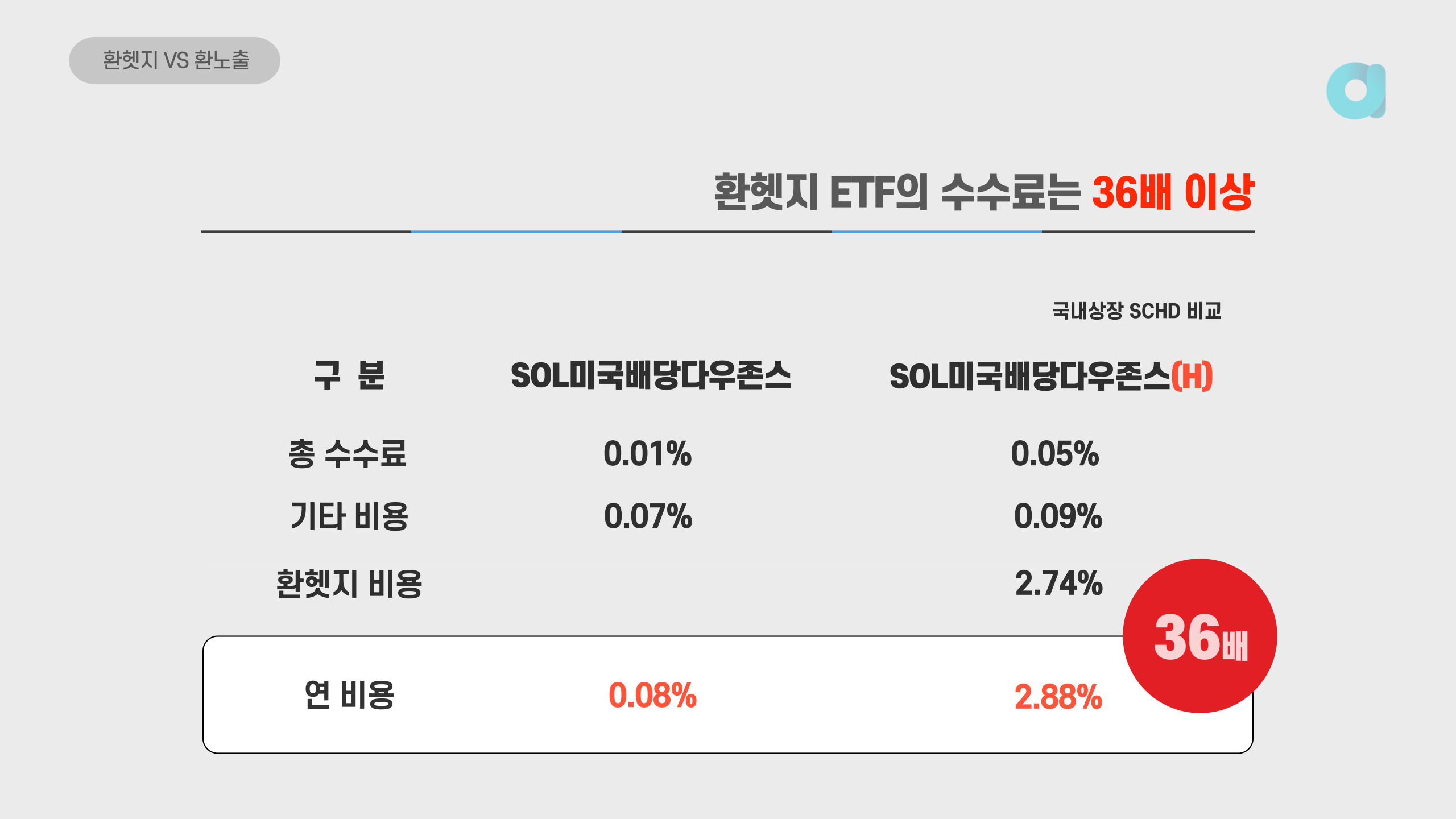 환헷지 ETF 수수료 비교표(SOL 미국배당다우존스(H))