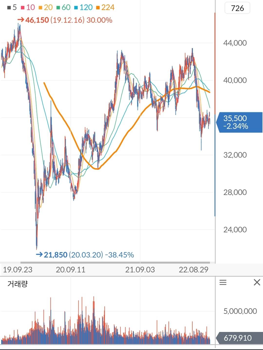 신한지주 주가 차트