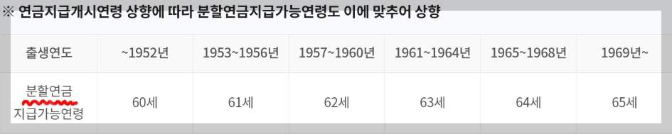국민연금 이혼 신청방법