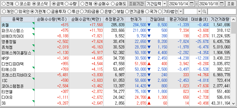 주간 코스닥 기관 순매수