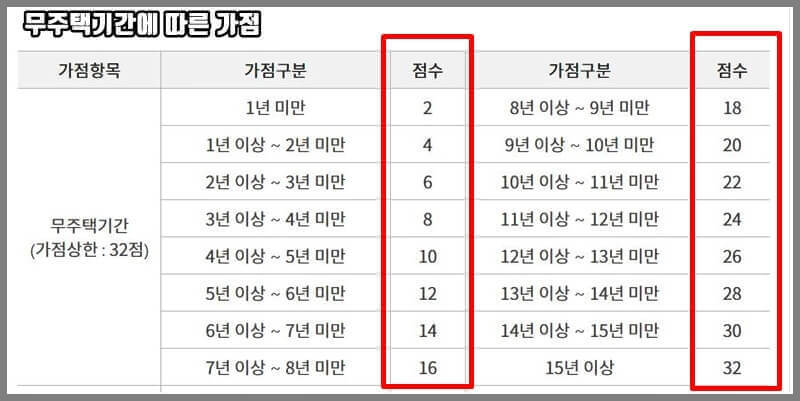 무주택기간 가점 안내 표