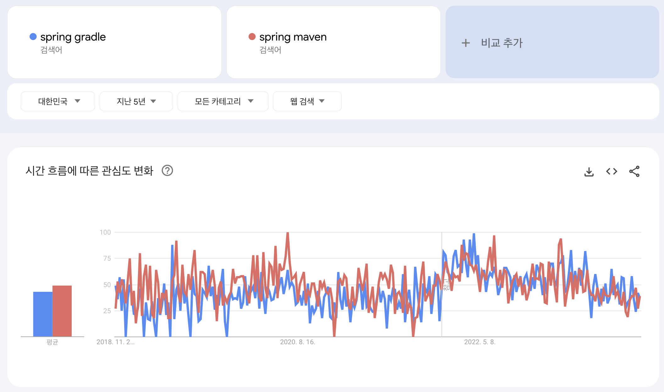 대한민국의 구글 트랜드 검색 결과