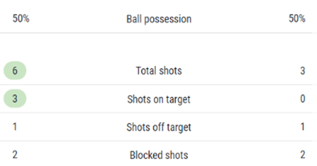 대한민국 콜롬비아 친선경기 전반전 경기 기록
