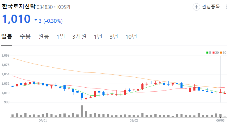 한국토지신탁-주가-일봉