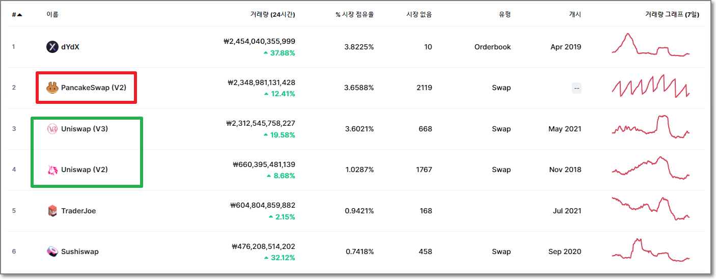 탈중앙거래소-점유율-순위