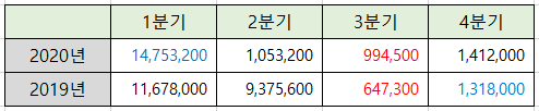 엑셀 셀에 색상 넣기