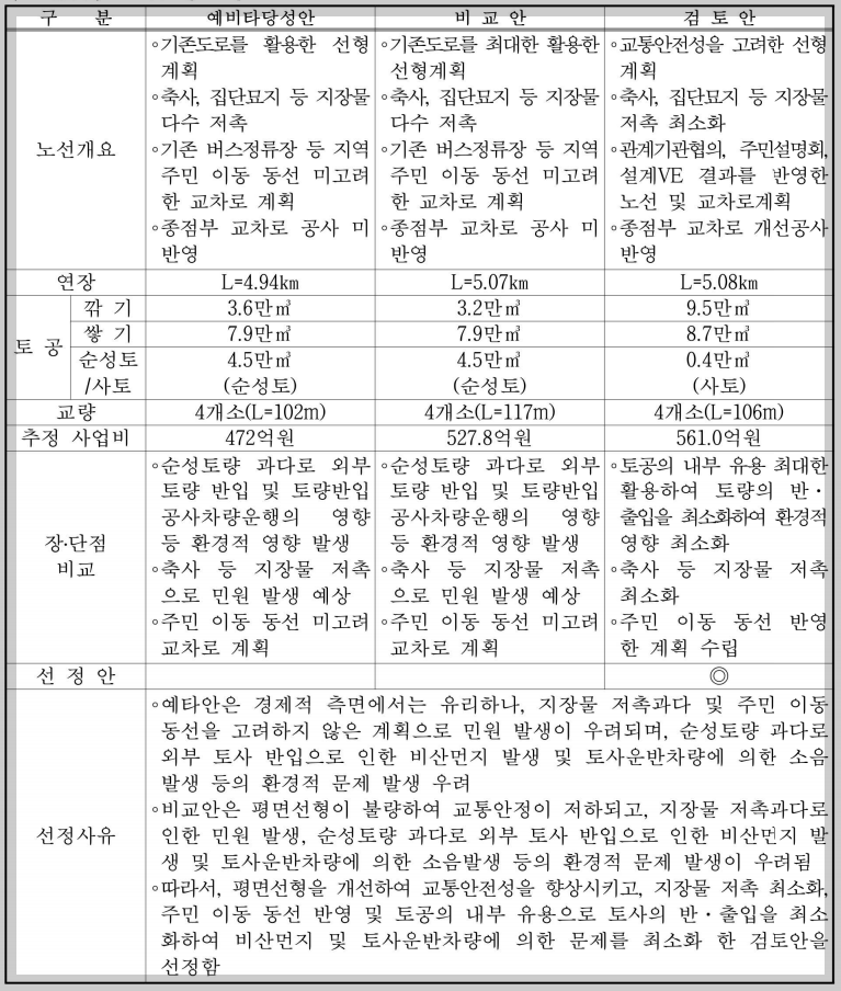 비교노선 검토안