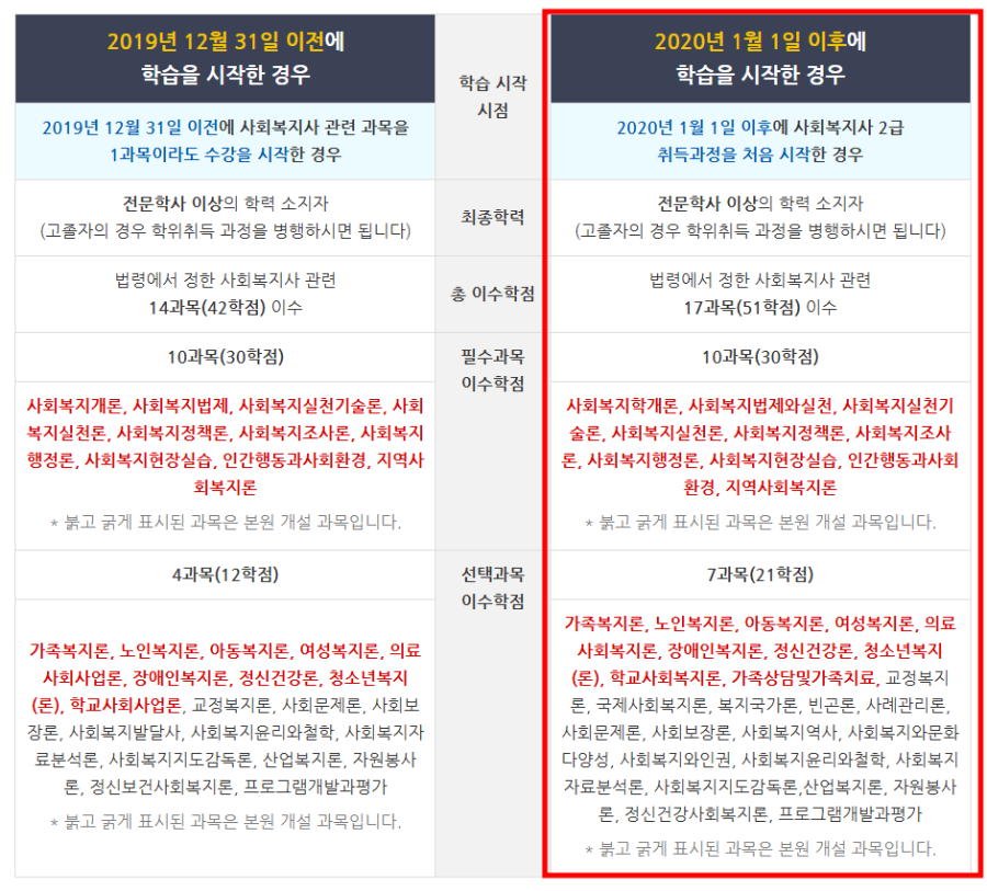 사회복지사 2급 자격증 취득 방법! 조건부터 비용까지 총정리