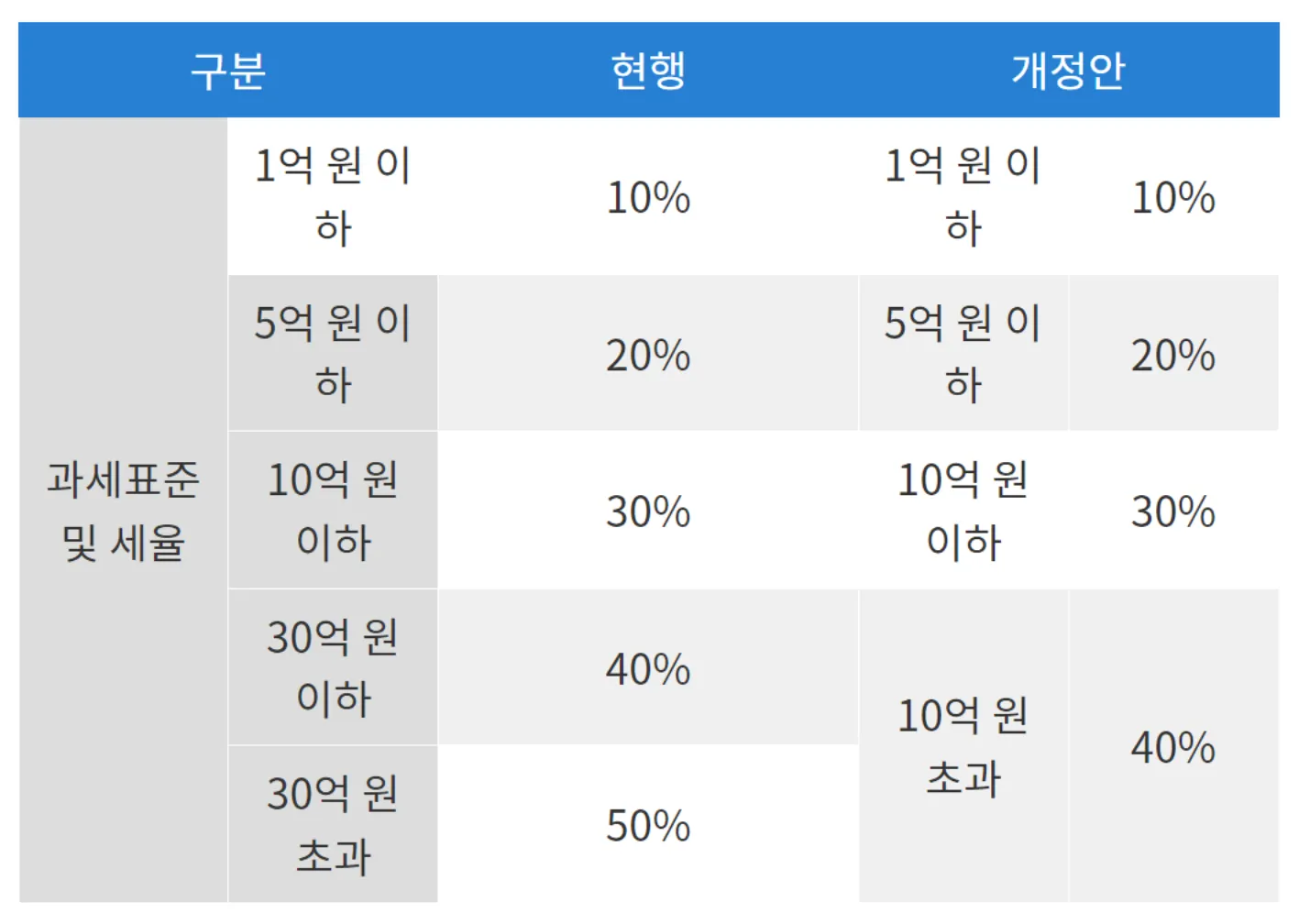 증여세 면제 한도액 변경