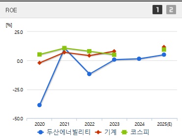 두산에너빌리티 주가 ROE (0404)