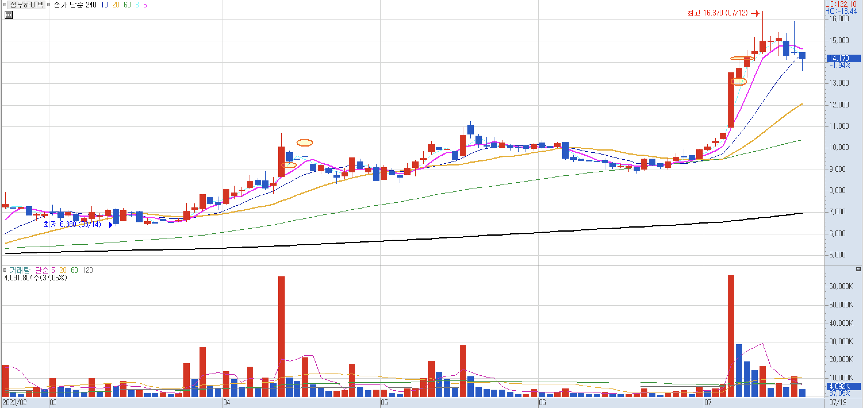 눌림목 매매 기초 기준봉, 지지 저항, 매매방법