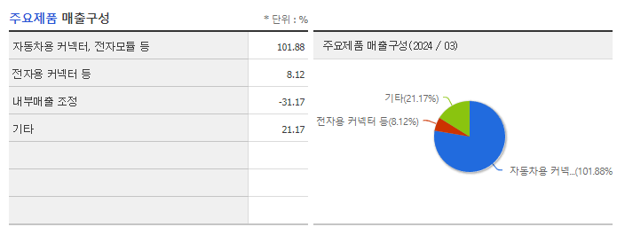 한국단자_주요제품