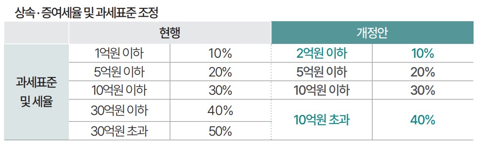상속세 개편