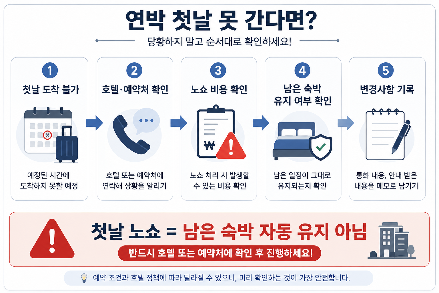 호텔 연박 첫날 노쇼 시 남은 숙박 예약 유지 여부를 확인하는 순서 이미지