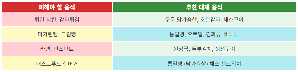콜레스테롤 낮추는 음식과 운동, 실전 식단과 운동법 3가지