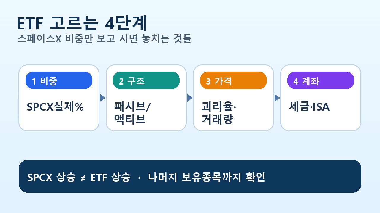 스페이스X 관련 ETF 고르는 순서