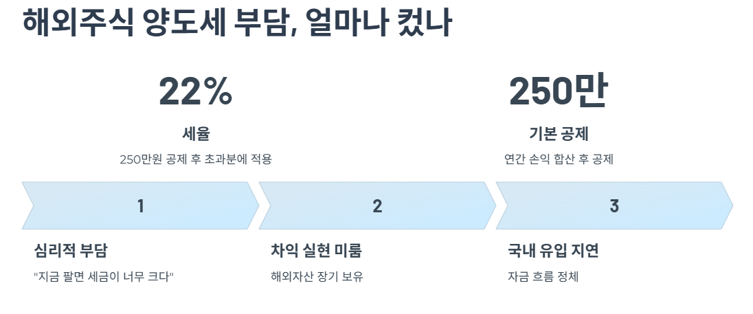 해외주식 양도세 부담, 얼마나 컸나