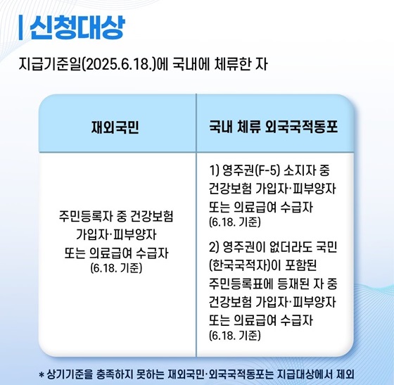 2025민생회복소비쿠폰-재외국민·외국국적동포-신청조건
