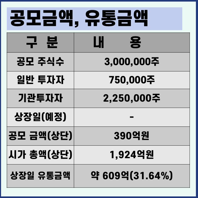 대진첨단소재 공모금액 시가총액 유통물량