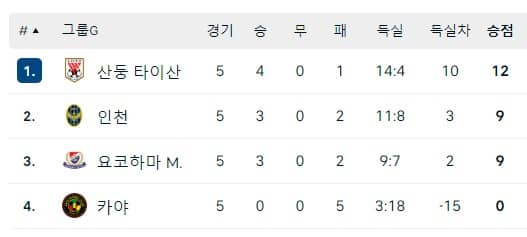 ACL조별순위